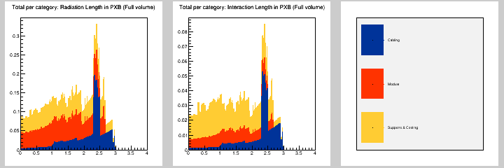 Total per category: MB in PXB (Full volume)